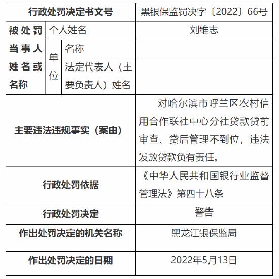 哈尔滨呼兰区农村信用合作社中心分社被罚款20万元：因贷款管理不到位等两项违法违规事实