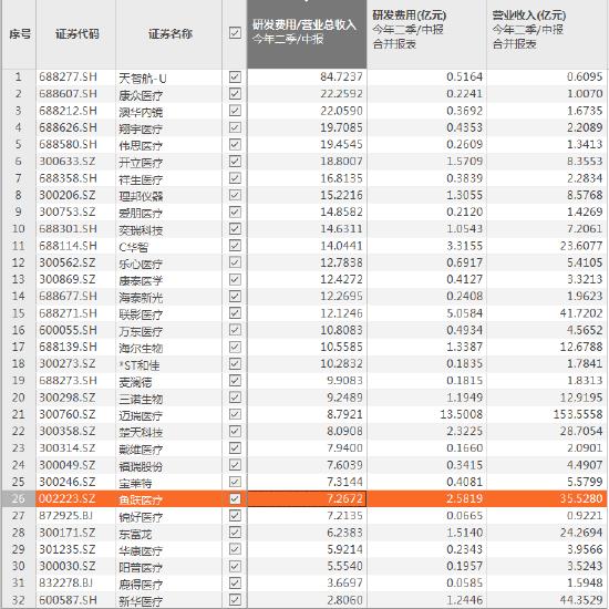 鱼跃医疗屡遭投诉多次被罚，并购扩张埋雷，研发占比低于同行，营收净利毛利率下滑，股价距吴群目标还差278%