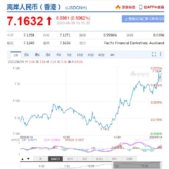 离岸人民币兑美元日内跌超350点，跌破7.16关口