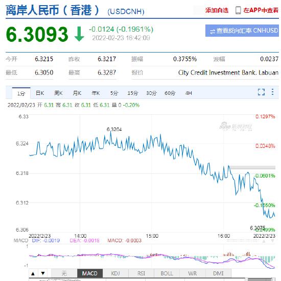 离岸人民币兑美元升破6.31元关口 续刷2018年5月以来新高！