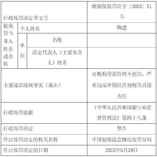 贷款管理不到位 潍坊市奎文区中成村镇银行被罚30万元