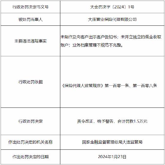 因未制作及向客户出示客户告知书等 大连寰业保险代理被罚