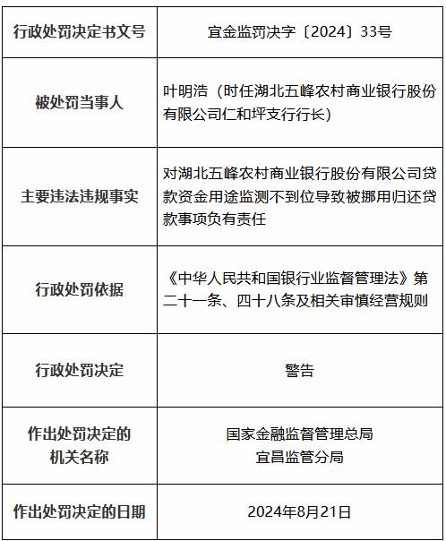 湖北五峰农村商业银行被罚25万元：贷款资金用途监测不到位导致被挪用归还贷款