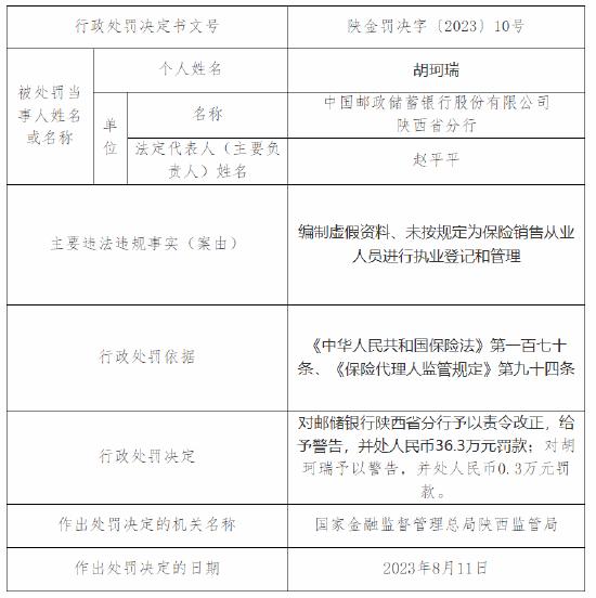 因编制虚假资料等 邮储银行陕西省分行合计被罚36.3万元