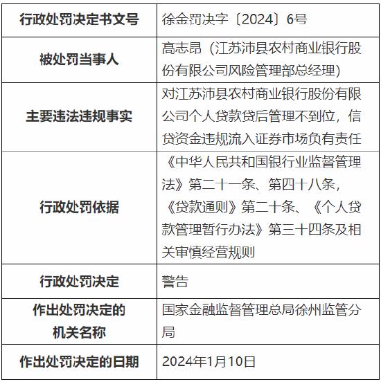 对个人贷款贷后管理不到位等违规行为负责 江苏沛县农商行四名员工被罚