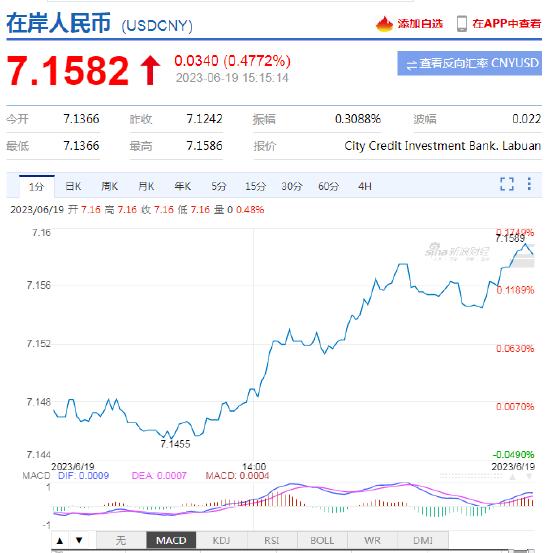 离岸人民币兑美元日内跌超350点，跌破7.16关口