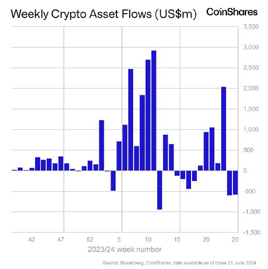 比特币基金创ETF获批以来最大两周资金流出规模