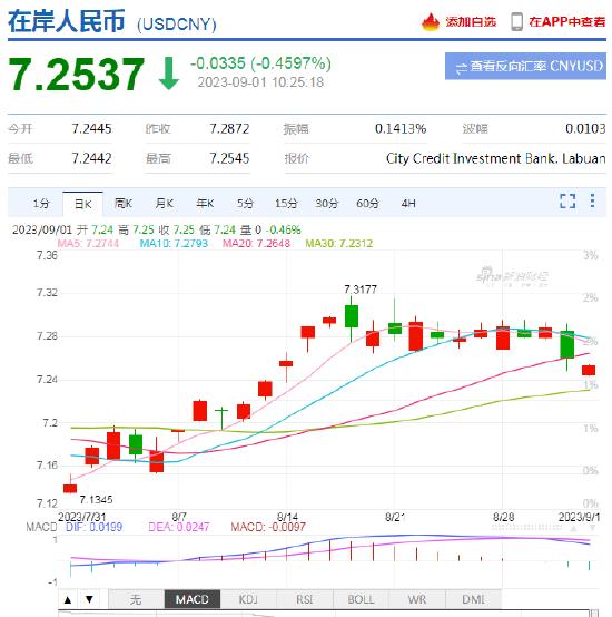 管涛：央行下调金融机构外汇存款准备金率是稳汇率政策的进一步加码，有助于促进人民币汇率稳定