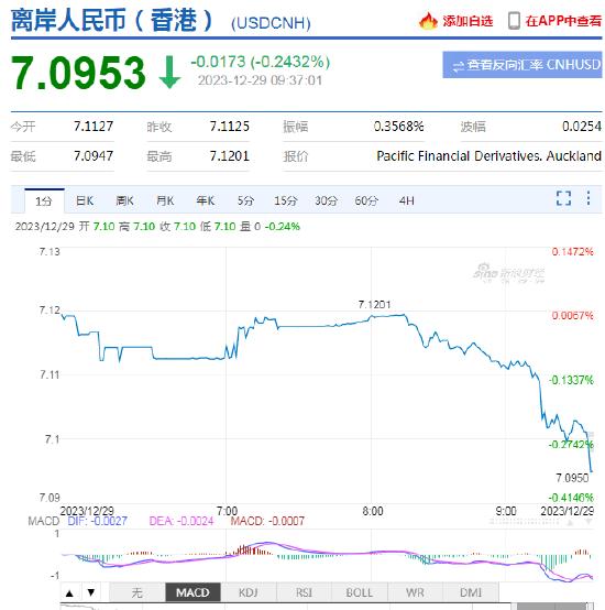 美元指数持续走弱 离岸、在岸人民币双双涨破7.1关口，日内升值近200点！