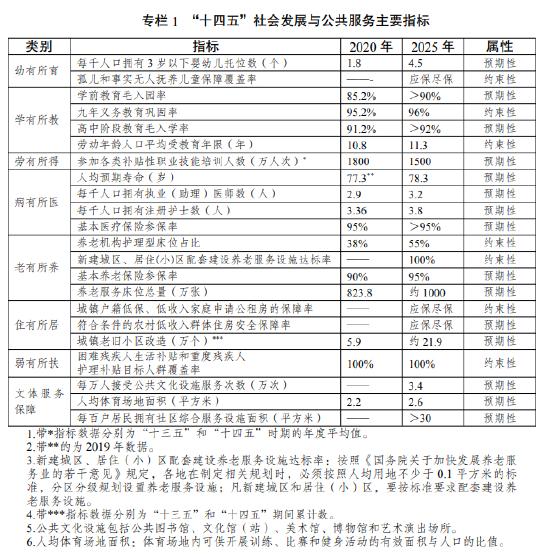 《“十四五”公共服务规划》：到2025年 基本医疗保险参保率超过95%