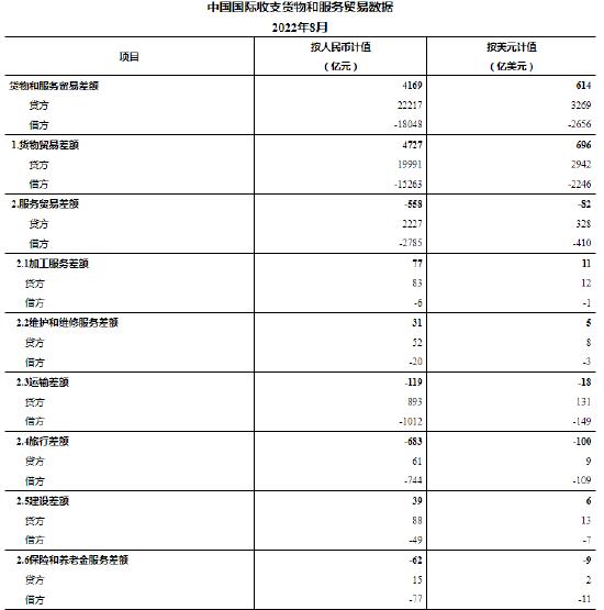 国家外汇管理局公布2022年8月我国国际收支货物和服务贸易数据