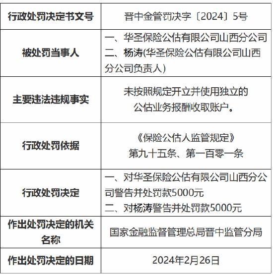 因未按照规定开立并使用独立的公估业务报酬收取账户 华圣保险公估有限公司山西分公司受处罚