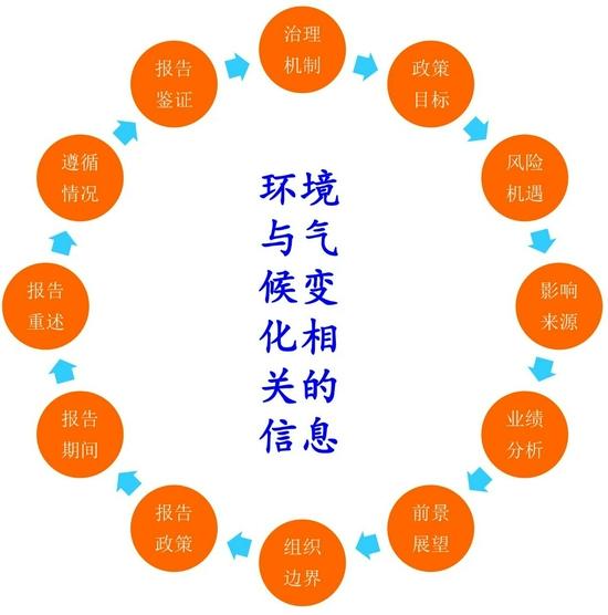 图8 CDSB环境与气候变化信息披露框架