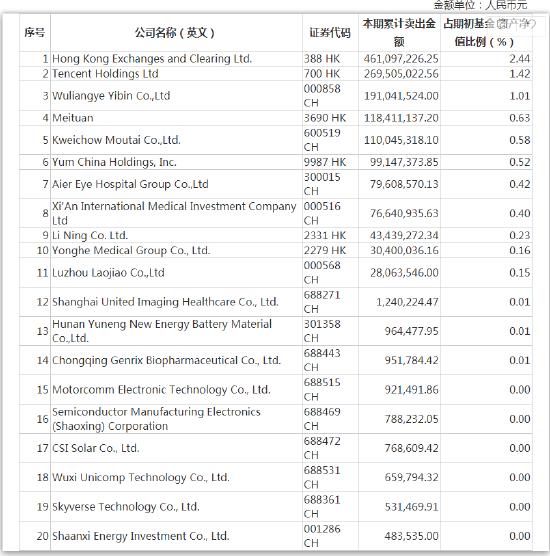 易方达优质混合累计卖出金额超出期初基金资产净值2%或前20名的权益投资明细