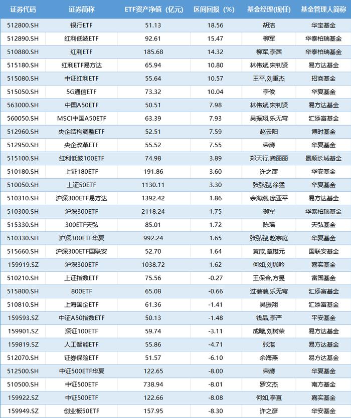 盘点股票型ETF上半年业绩|“冠军ETF”涨幅超18%，首尾业绩差44%