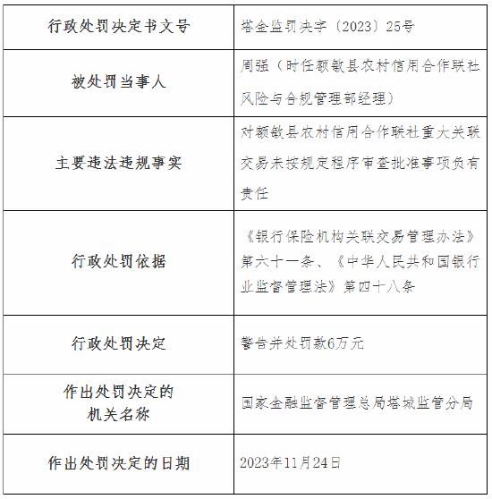 因贷前调查严重不尽职导致客户利用虚假材料获取贷款 额敏县农村信用合作联社朝阳信用社被罚35万元