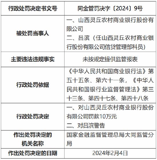 因未按规定提供监管报表 山西灵丘农村商业银行被罚10万元