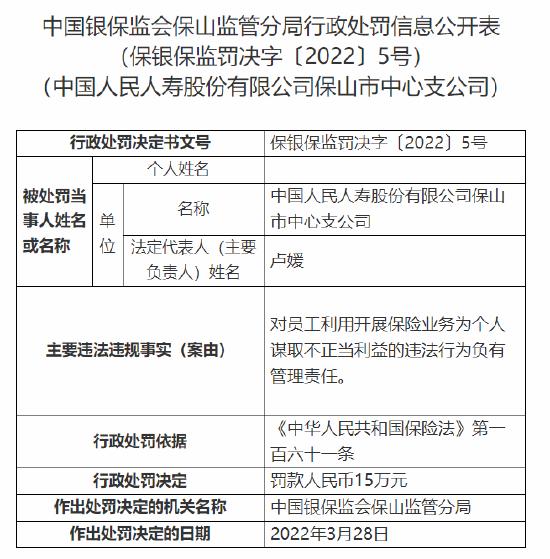 员工利用开展保险业务为个人谋取不正当利益 中国人民人寿一支公司法定代表人被罚15万元！