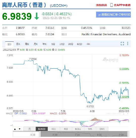 人民币中间价报7.0384，上调158点 专家：明年下半年人民币或进入升值通道