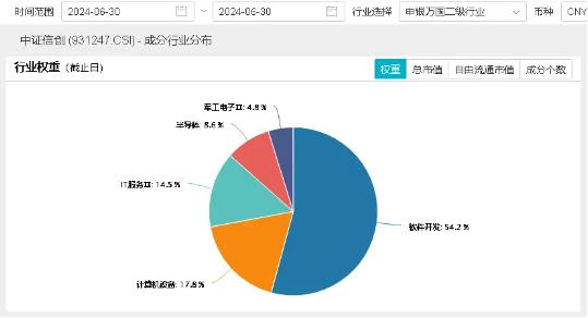 又有bug？微软再次出现服务中断！自主可控重要性凸显，重仓软件开发行业的信创ETF基金（562030）盘中猛拉3%