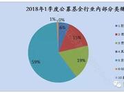 2018年1季度公募规模榜单:易方达中银华夏名列前三