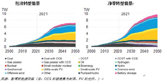 中国可在2050年实现净零能源排放的同时更加有力地保障能源安全