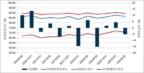 2023 年二季度主动权益基金季报盘点：3000亿仅易方达一家，中欧权益基金规模占产品总规模达51.52%