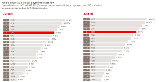 SWIFT：美元全球支付占比创纪录新高，人民币占比超过3%为有纪录以来第二次