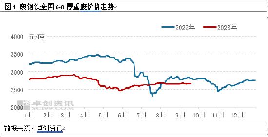 卓创资讯：2023年第四季度废钢铁价格走势预测