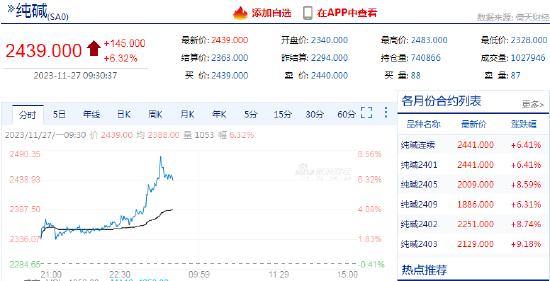 涨超8%！纯碱厂家挺价心态相对较强