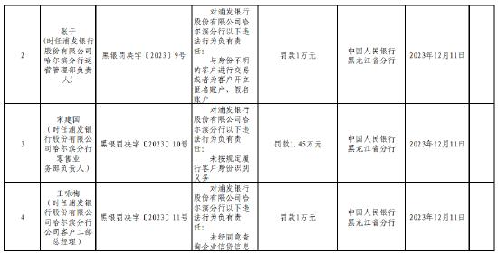 因未经同意查询企业信贷信息等 浦发银行哈尔滨分行被罚78.5万元