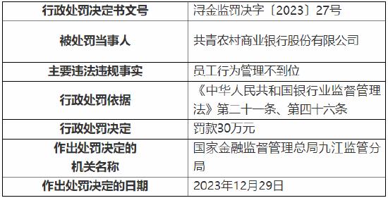 员工行为管理不到位 共青农商行被罚30万元