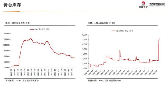 五矿期货：静待白银价格回调企稳，多头思路