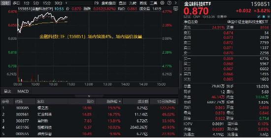 多股强势连板！银之杰再度20CM涨停，恒银科技三连板，金融科技ETF（159851）涨超4%成交新高！