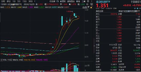 金融科技反复活跃，恒银科技斩获4天3板！基金三季报出炉，金融科技ETF（159851）超额表现！