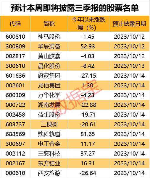 奔驰S级将用上华为鸿蒙车机？官方：消息不属实！首批三季报出炉，本周还有15股即将披露“成绩”……