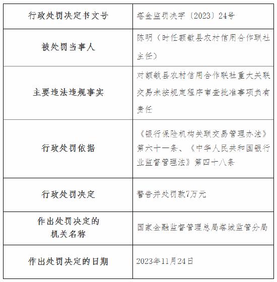 因贷前调查严重不尽职导致客户利用虚假材料获取贷款 额敏县农村信用合作联社朝阳信用社被罚35万元