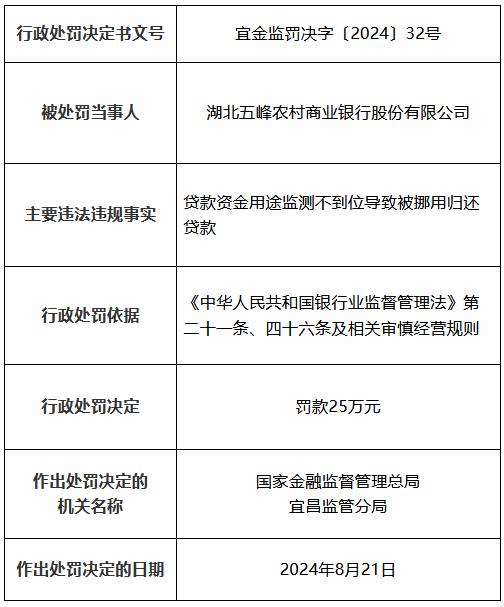 湖北五峰农村商业银行被罚25万元：贷款资金用途监测不到位导致被挪用归还贷款