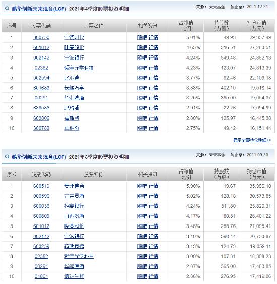 鹏华基金王宗合躺平了？鹏华创新未来重仓五支银行股 股票仓位降低了18个点