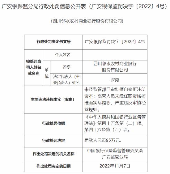 因严重违反审慎经营规则等 四川邻水农商行被罚款95万元