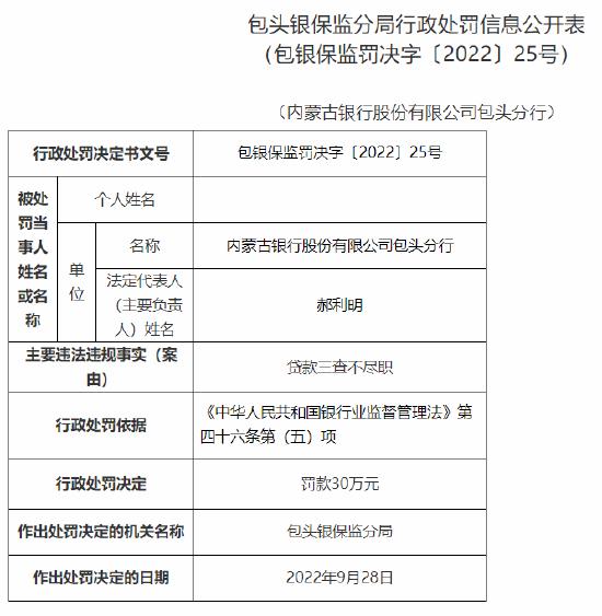 内蒙古银行包头分行因贷款三查不尽职被罚款30万元，多人涉各方面问题责任被监管处罚