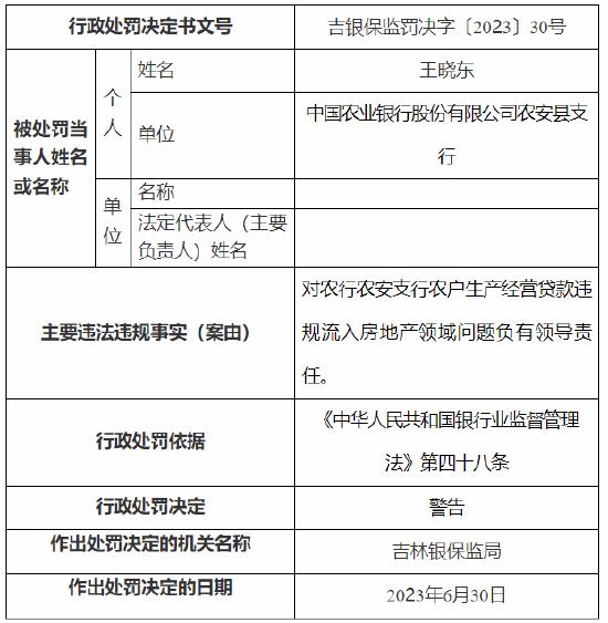 因贷款“三查”不尽职等 农行长春分行被罚320万元