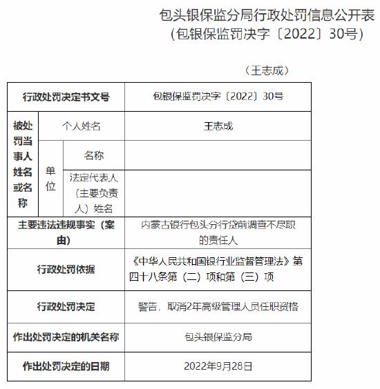 内蒙古银行包头分行因贷款三查不尽职被罚款30万元，多人涉各方面问题责任被监管处罚