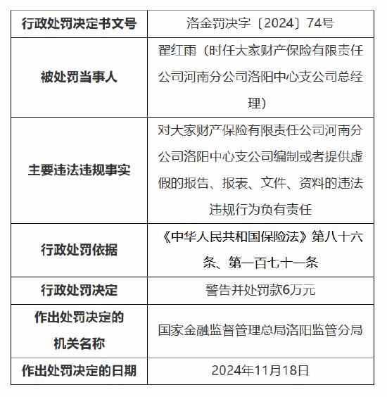 大家财险河南分公司洛阳中心支公司被罚34万元：因编制或者提供虚假的报告、报表、文件、资料