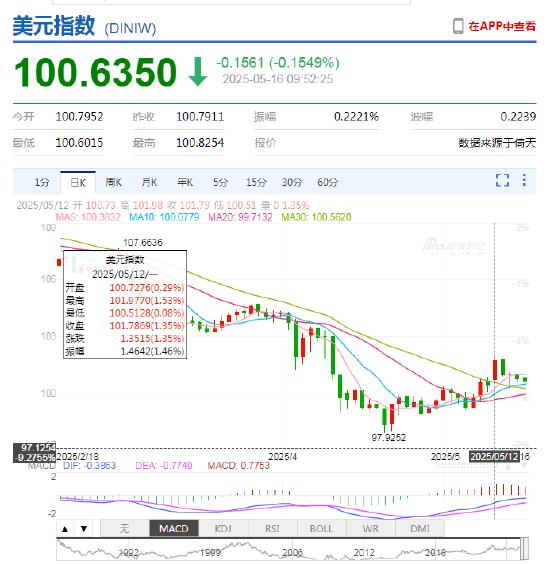 中美经贸谈判成果超预期，汇率波动加剧？一个APP轻松掌握外汇行情！