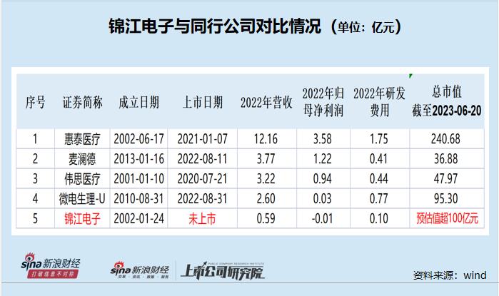 科创属性研究|锦江电子IPO：业绩与研发费用皆"垫底" 未见明显技术优势但估值却由5亿激增至100亿元