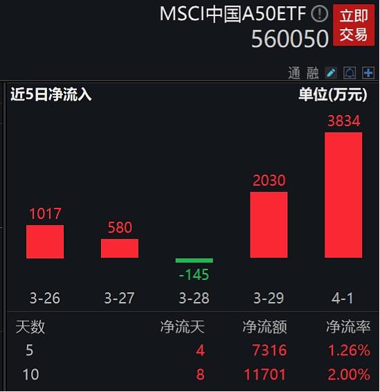 万科因举报风波大跌超5% A50中规模最大的MSCI中国A50ETF(560050)回调0.41% 最新规模突破60亿元创阶段新高