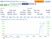 苹果高通法律战结束 高通创1999年以来最大单日涨幅