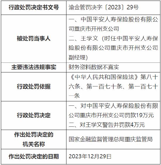 因财务资料数据不真实等 平安人寿两家支公司总计被罚20万元