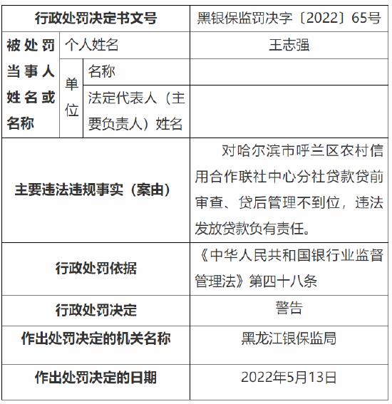 哈尔滨呼兰区农村信用合作社中心分社被罚款20万元：因贷款管理不到位等两项违法违规事实